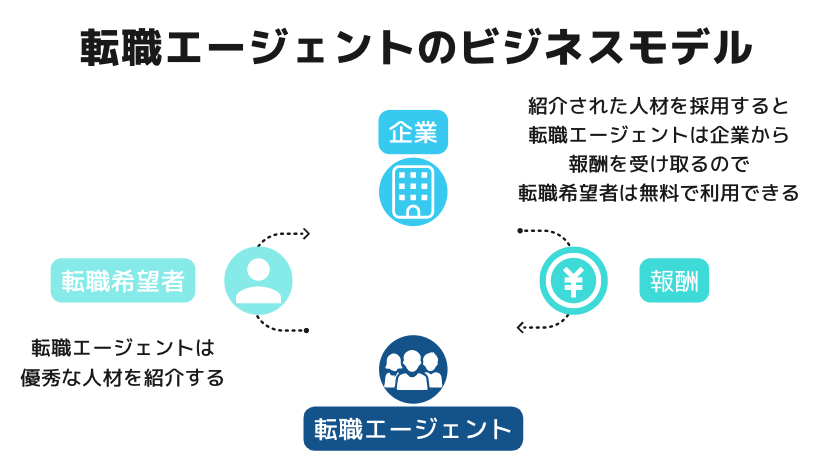 転職エージェントのビジネスモデル